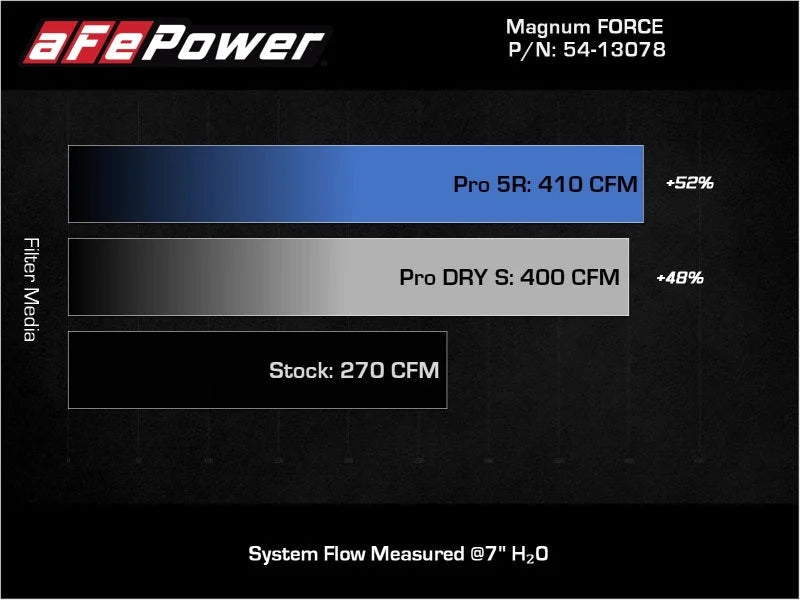 aFe Magnum FORCE Stage-2 Pro 5R Cold Air Intake System Jeep Wrangler (JL) 18-23 V6-3.6L - Additional View 5