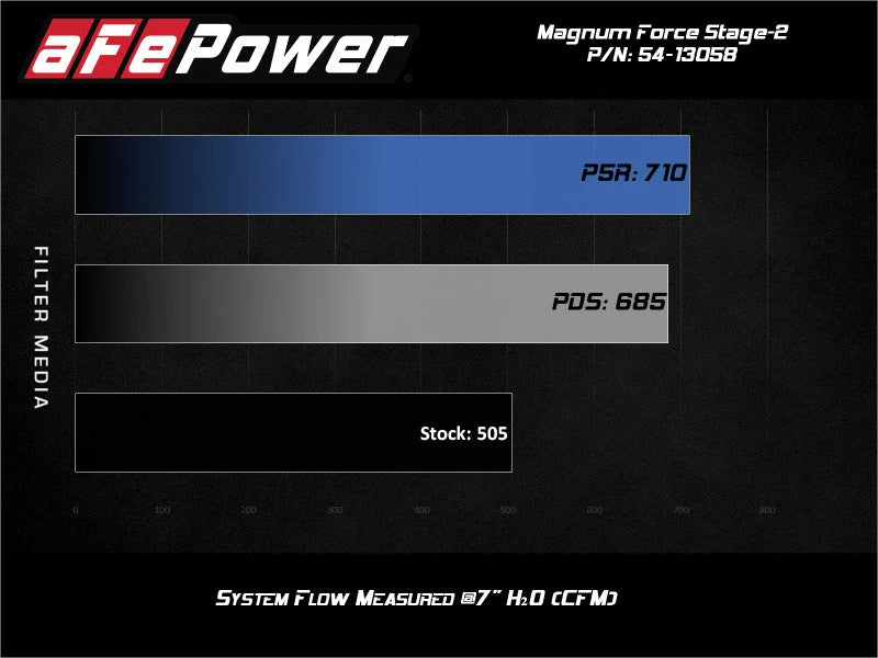 aFe Magnum FORCE Stage-2 Pro DRY S Cold Air Intake 19-20 GM Silverado/Sierra 1500 V8-5.3L - Additional View 7