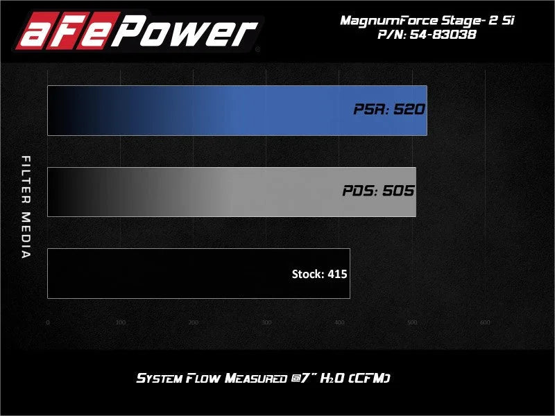 aFe Magnum Force Stage-2Si Cold Air Intake System w/ Pro 5R Media 09-12 Porsche 911 Carrera(997) - Additional View 5