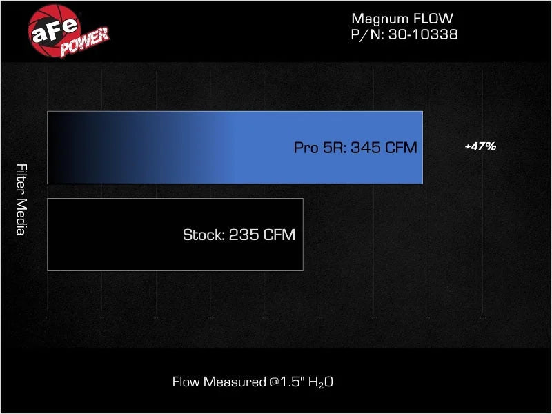 aFe MagnumFLOW 15-22 Ram ProMaster City L4 2.4L Pro 5R Air Filter - Installation View