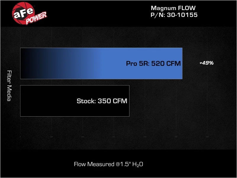 aFe MagnumFLOW Air Filters OER P5R A/F P5R Jeep Wrangler JK 07-12 V6-3.8/3.6L - Additional View 6