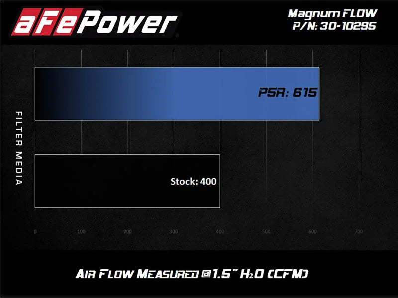 aFe MagnumFLOW OE Air Filter Pro 5R 15-20 Ford Transit V6-3.5L - Back View