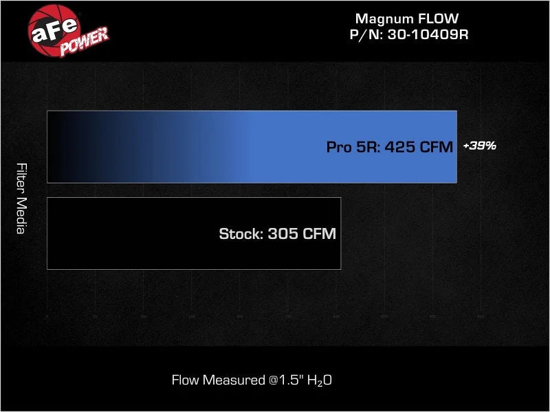 aFe MagnumFLOW Pro 5R Air Filter 21-23 Jeep Wrangler 392 (JL) V8-6.4L - Additional View 7