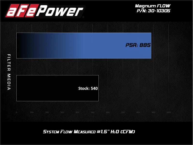 aFe MagnumFLOW Pro 5R OE Replacement Filter 2020 Ford Diesel Trucks 6.7L / 7.3L - Additional View 6