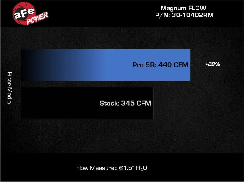 aFe MagnumFLOW Pro 5R OE Replacement Filter 2022+ Toyota Tundra V6-3.5L (tt) - Additional View 5