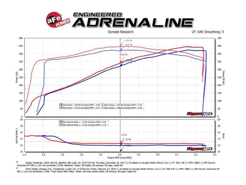 aFe MagnumFORCE Carbon Fiber Intake Stage-2 Pro 5R 11-17 Dodge Challenger/Charger SRT-8 V8 6.4L - Additional View 7