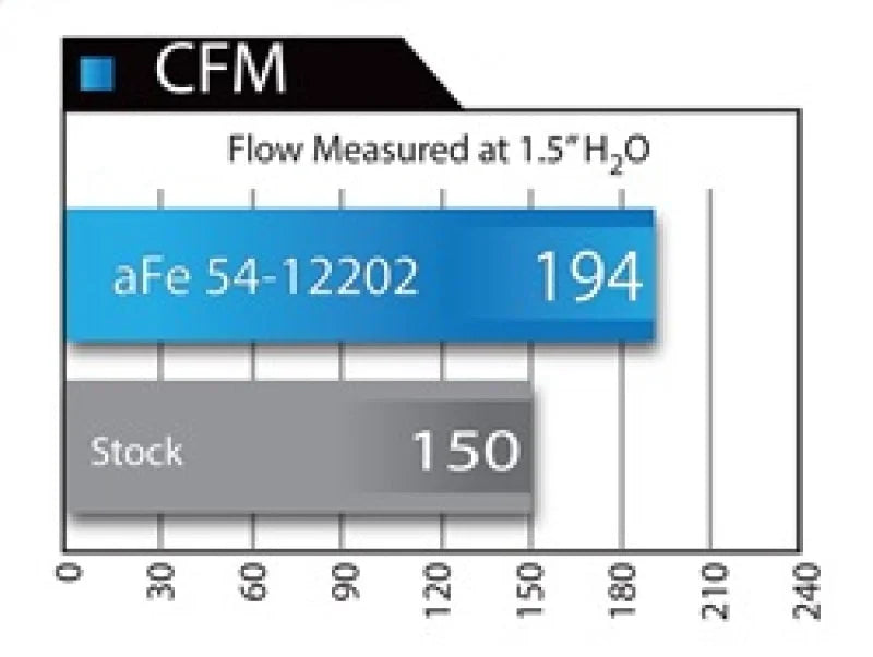 aFe MagnumFORCE Intake Stage-2 Pro 5R 12-15 BMW 335i (F30) L6 3.0L (t) N55 - Additional View 9