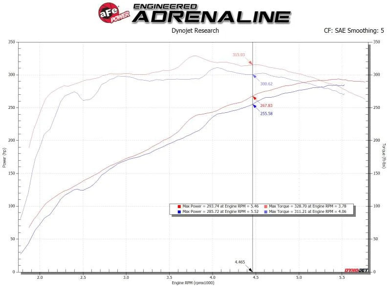 aFe MagnumFORCE Intake Stage-2 Pro 5R 14-19 GM Silverado/Sierra 1500 V8-5.3/6.2L - Additional View 5
