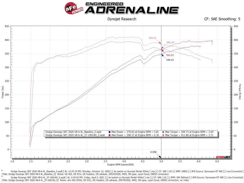 aFe MagnumFORCE Intake Stage-2 Pro DRY S 12-21 Jeep Grand Cherokee (WK2) V8-6.4L HEMI - Additional View 8