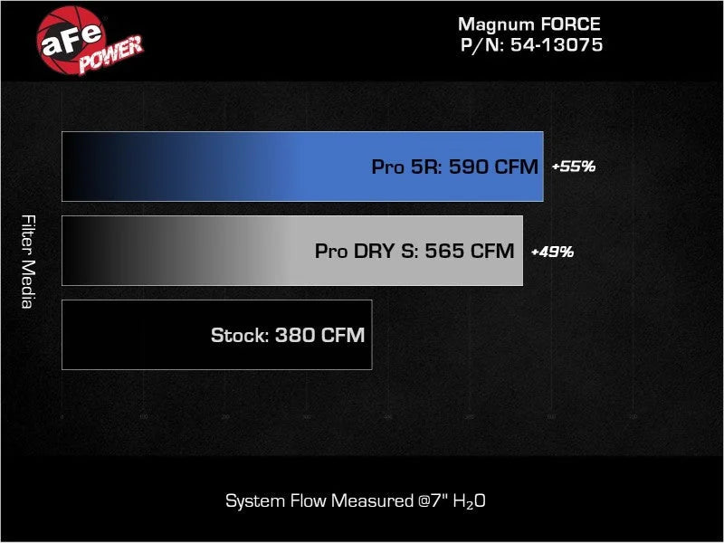 aFe MagnumFORCE Intake Stage-2 Pro DRY S 19-22 Dodge Ram 1500 V8-5.7L HEMI - Additional View 8