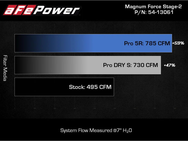 aFe MagnumFORCE Intake Stage-2 Pro DRY S 2021 Ford F-150 V6-3.5L (tt) - Additional View 12