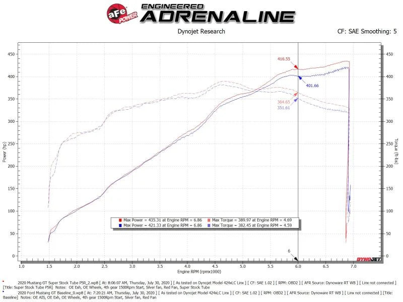 aFe MagnumFORCE Intake Super Stock Pro 5R Media 18-20 Ford Mustang GT V8-5.0L - Additional View 6
