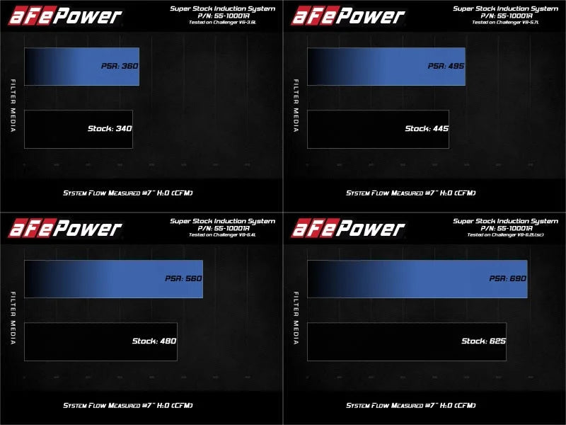 aFe MagnumFORCE Intake Super Stock Pro 5R Media Dodge Challenger 15-20 V6-3.6L/V8-5.7L/6.4L/6.2L - Installation View