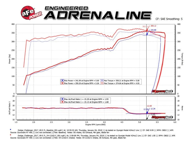 aFe MagnumFORCE Intakes Stage-2 P5R Carbon Fiber AIS 11-17 Dodge Challenger/Charger V8-5.7L Hemi - Additional View 6
