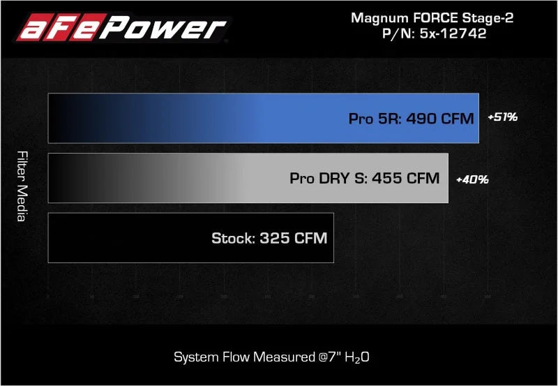 aFe MagnumFORCE Intakes Stage-2 Pro 5R 2015 Ford F-150 5.0L V8 - Additional View 5