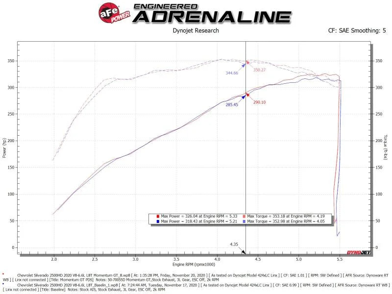 aFe  Momentum Cold Air Intake System w/Pro Dry S Filter 20 GM 2500/3500HD 2020 V8 6.6L - Additional View 5