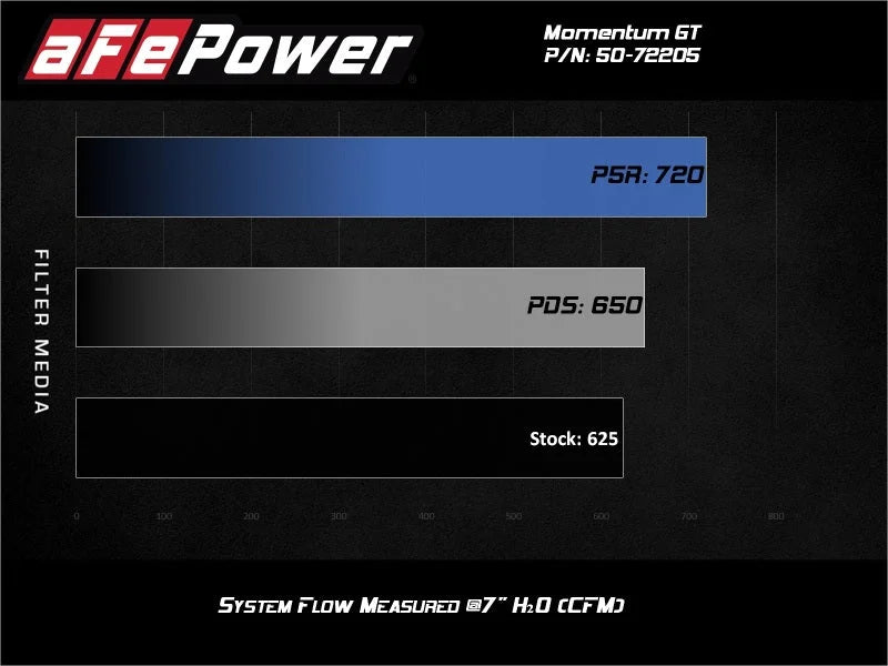 aFe Momentum GT 17-18 Dodge Charger/Challenger SRT Hellcat CAI(w/ Pro 5R Media Filter) - Additional View 6