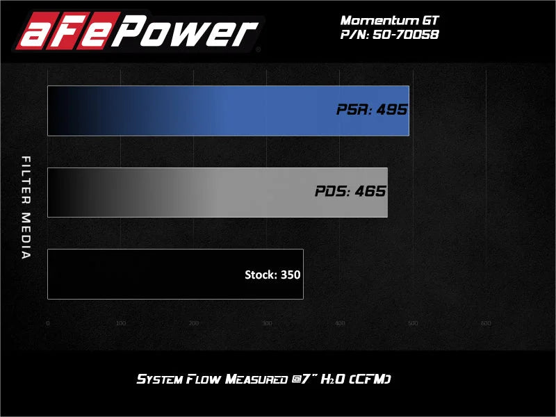 aFe Momentum GT Cold Air Intake System w/ Pro 5R Filter 2020 Ford F-250 / F-350 Super Duty V8-7.3L - Additional View 7
