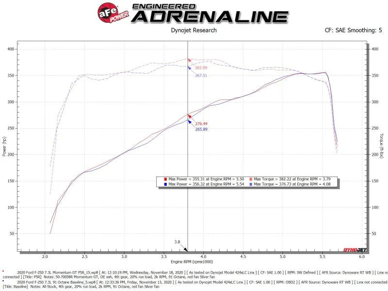 aFe Momentum GT Cold Air Intake System w/ Pro 5R Filter 2020 Ford F-250 / F-350 Super Duty V8-7.3L - Additional View 9