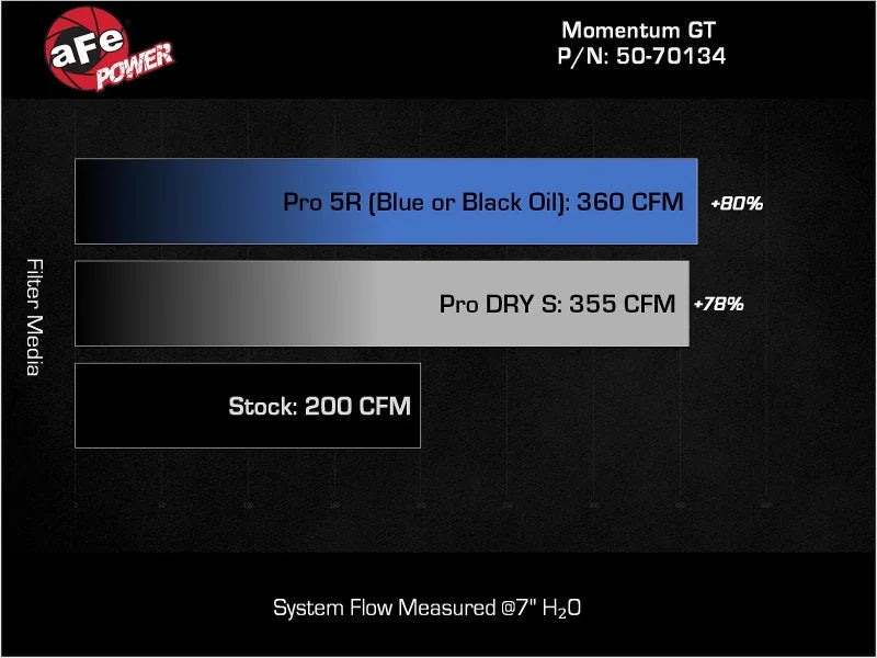 aFe Momentum GT Cold Air Intake System w/ Pro 5R Filter fits 15-25 Toyota Hilux V6-4.0L - Side View