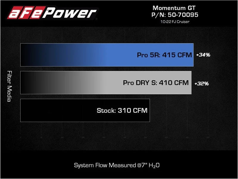 aFe Momentum GT Cold Air Intake System w/ Pro DRY S Filter Toyota FJ Cruiser 07-21 V6-4.0L - Additional View 6