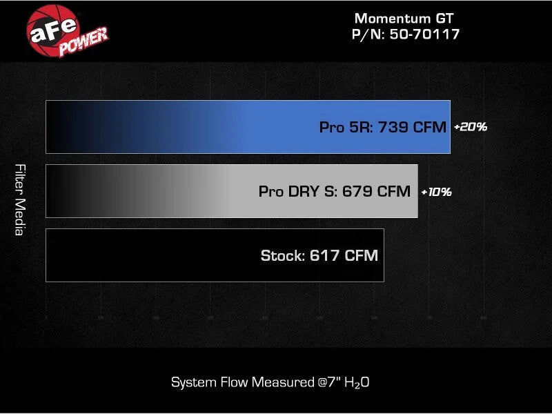 aFe Momentum GT Cold Air Intake System w/ Pro DRY S Filter fits 2024-2025 Ford Mustang GT V8 5.0L / 2024-2026 Ford Mustang...