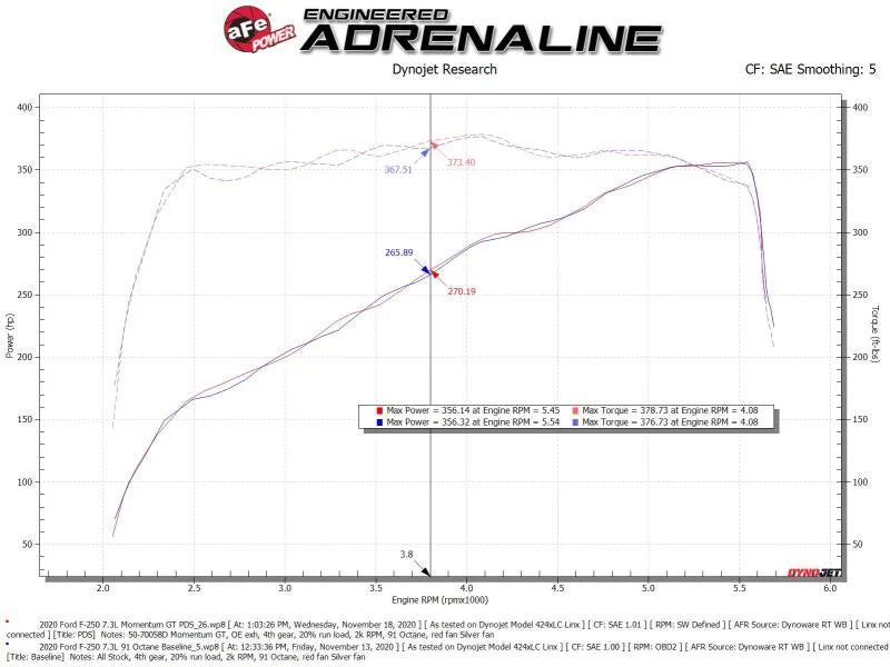 aFe Momentum GT Cold Air Intake System w/ Pro Dry S 2020 Ford F-250 / F-350 Super Duty V8-7.3L - Additional View 6