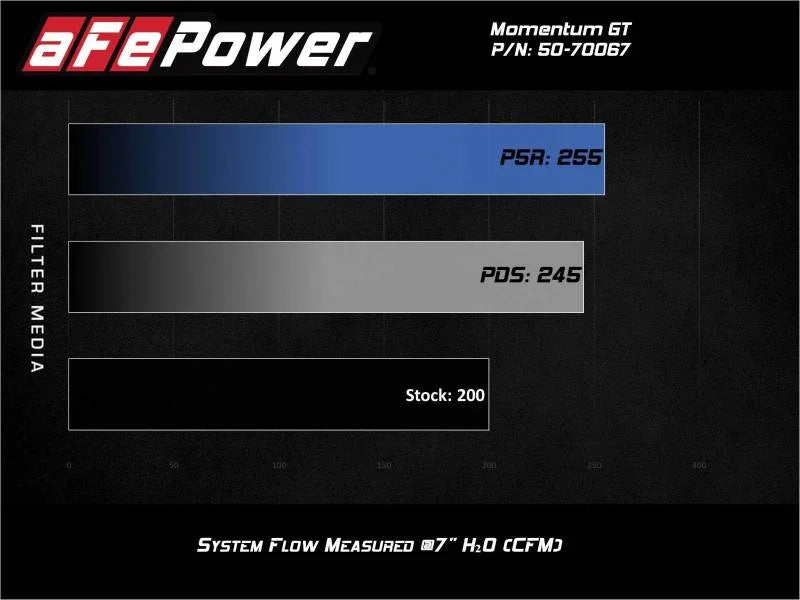 aFe Momentum GT Cold Air Intake System w/Pro Dry S Filter 17-21 BMW 530 L4-2.0L - Additional View 9
