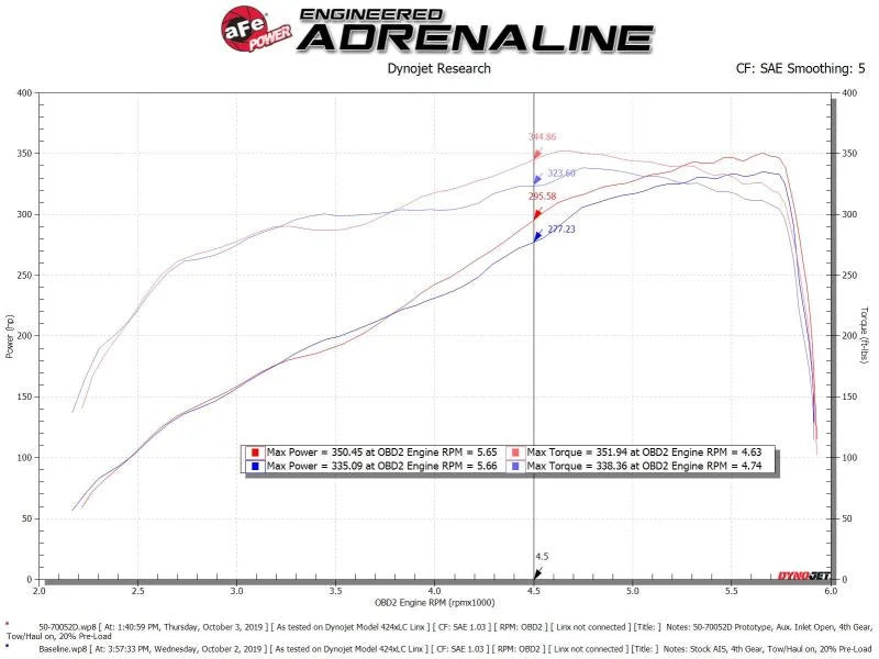 aFe Momentum GT Cold Air Intake System w/Pro Dry S Filter 19-21 Ram 2500/300 V8-6.4L - Additional View 5