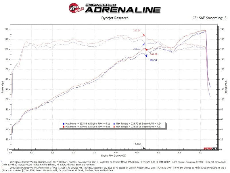 aFe Momentum GT Dry S Stage-2 Intake System 11-15 Dodge Challenger/Charger V6-3.6L (Red) - Additional View 6