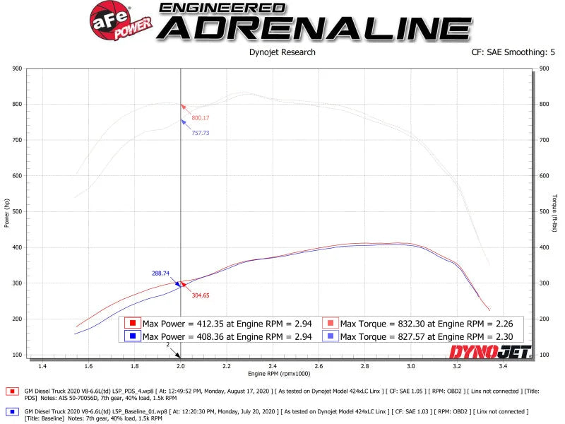 aFe Momentum GT PRO DRY S Intake System 2020 GM Diesel Trucks 2500/3500 V8-6.6L (L5P) - Additional View 7