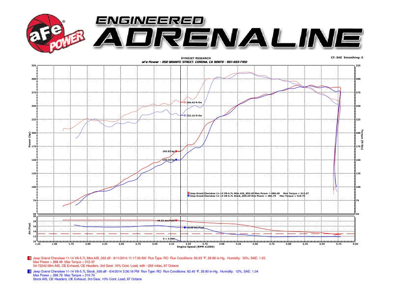 aFe Momentum GT Pro 5R Cold Air Intake System 11-17 Jeep Grand Cherokee (WK2) V8 5.7L HEMI - Additional View 5