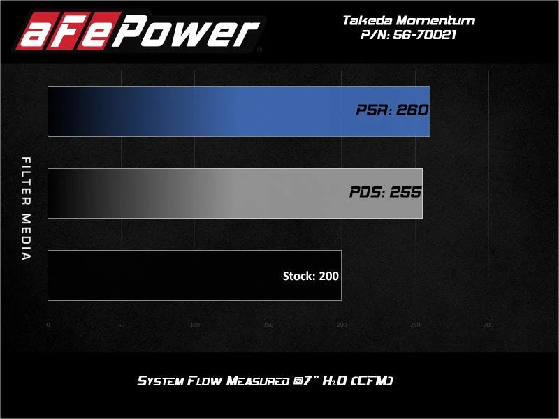 aFe Momentum GT Pro 5R Cold Air Intake System 19-20 Hyundai Veloster N 2.0L (t) - Back View