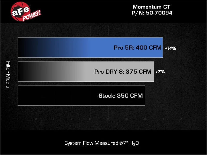 aFe Momentum GT Pro 5R Cold Air Intake System 19-23 Ford Edge ST V6-2.7L (tt) - Additional View 8