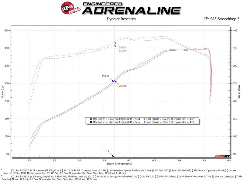 aFe Momentum GT Pro 5R Cold Air Intake System 20-21 Ford F-250/F-350 - Additional View 7