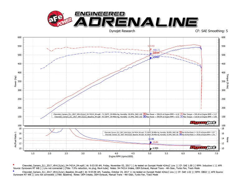 aFe Momentum GT Pro 5R Cold Air Intake System 2017 Chevrolet Camaro ZL1 V8 6.2L (sc) - Additional View 6