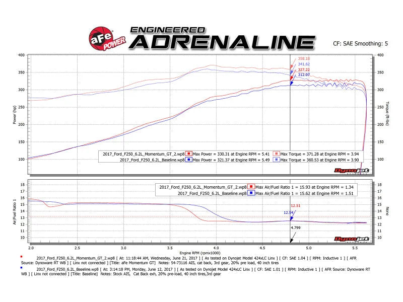 aFe Momentum GT Pro 5R Cold Air Intake System 2017 Ford Superduty V8-6.2L - Additional View 12