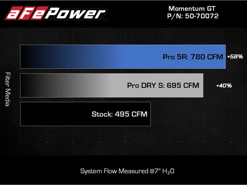 aFe Momentum GT Pro 5R Cold Air Intake System 2021+ Ford F-150 V6-3.5L (tt) - Additional View 9