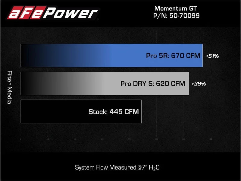 aFe Momentum GT Pro 5R Cold Air Intake System 2021-2022 Ford F-150 V6-3.5L (tt) PowerBoost - Back View