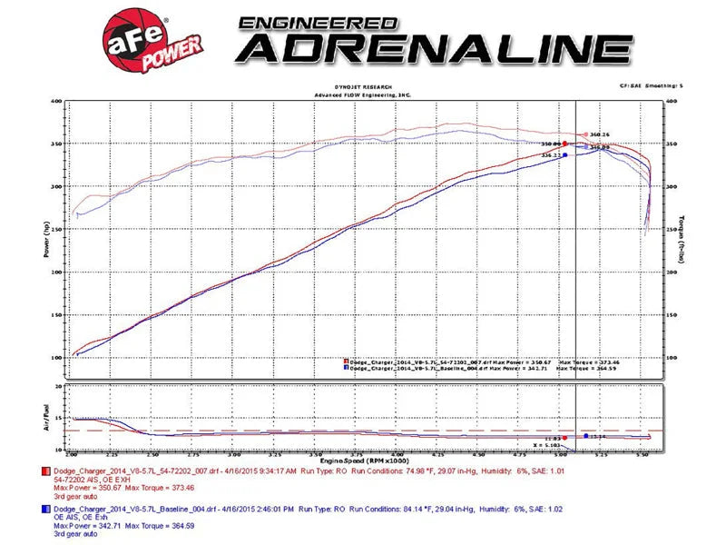 aFe Momentum GT Pro 5R Stage-2 Intake System 11-15 Dodge Challenger / Charger R/T V8 5.7L HEMI - Additional View 8