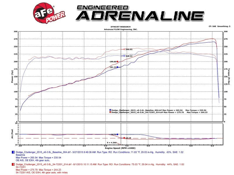 aFe Momentum GT Pro 5R Stage-2 Intake System 11-15 Dodge Challenger/Charger V6-3.6L - Additional View 6