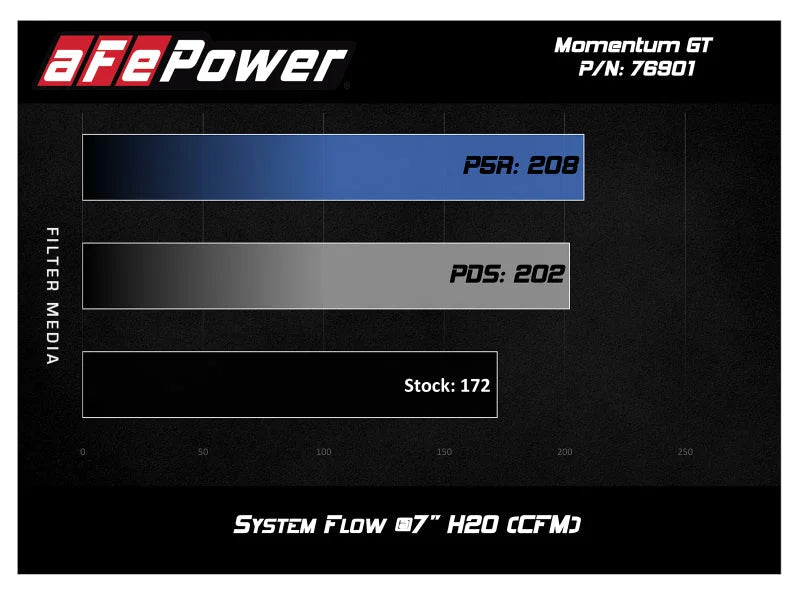 aFe Momentum GT Pro DRY S Cold Air Intake System 17-18 Fiat 124 Spider I4 1.4L (t) - Additional View 6