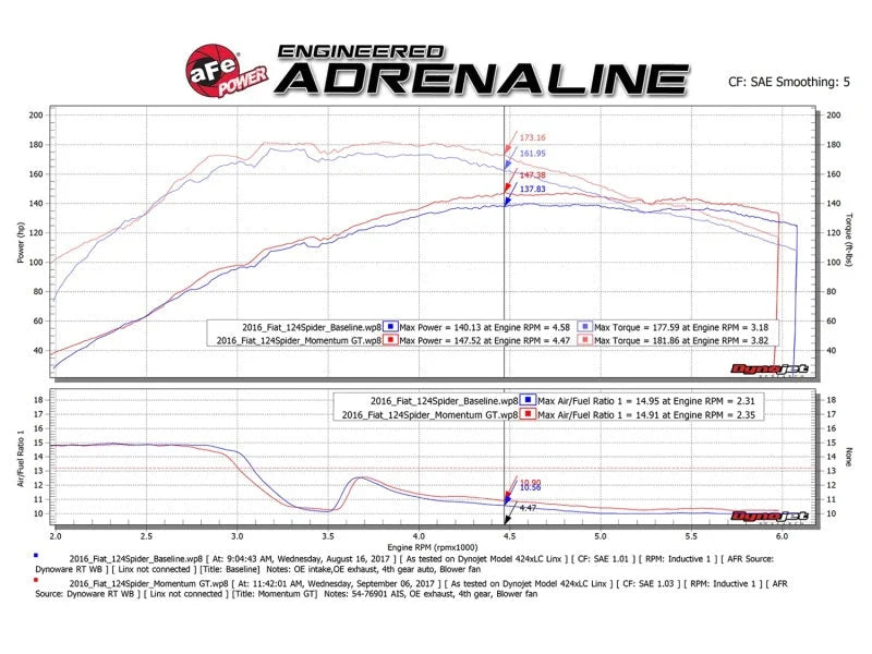 aFe Momentum GT Pro DRY S Cold Air Intake System 17-18 Fiat 124 Spider I4 1.4L (t) - Additional View 8