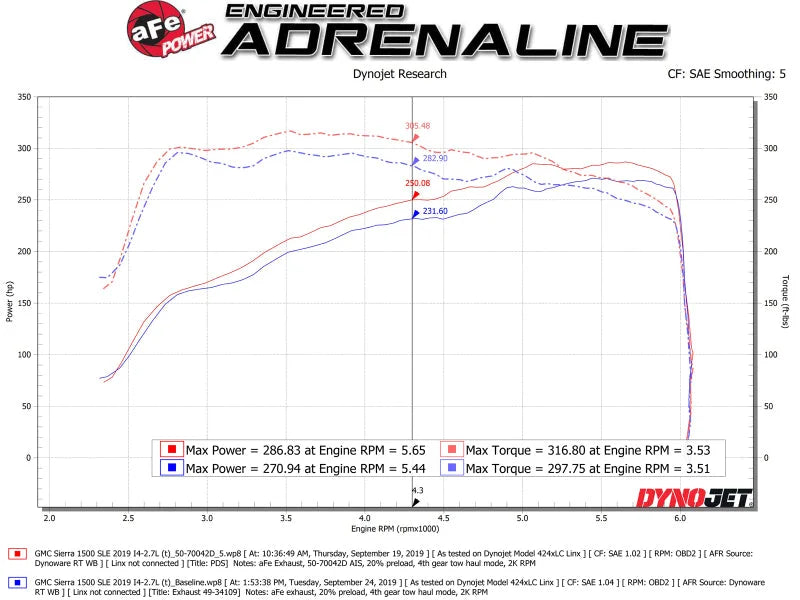 aFe Momentum GT Pro DRY S Cold Air Intake System 19-20 GM Silverado/Sierra 1500 2.7L 4 CYL - Installation View