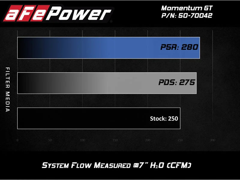 aFe Momentum GT Pro DRY S Cold Air Intake System 19-20 GM Silverado/Sierra 1500 2.7L 4 CYL - Additional View 7
