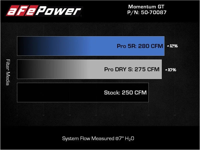 aFe Momentum GT Pro DRY S Cold Air Intake System 19-21 Audi Q3 L4-2.0L (t) - Additional View 8