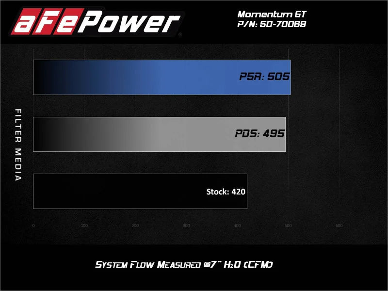 aFe Momentum GT Pro DRY S Cold Air Intake System 20-21 Ford F-250/F-350 - Additional View 8