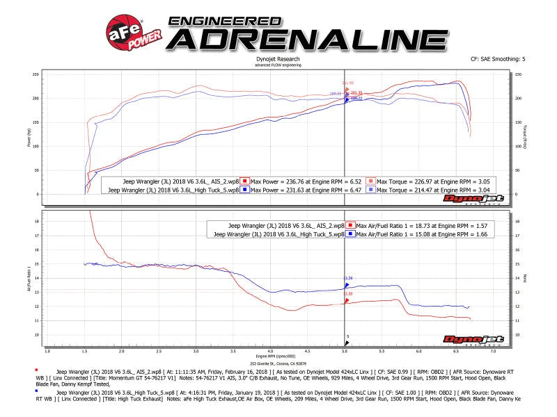 aFe Momentum GT Pro DRY S Cold Air Intake System 2018+ Jeep Wrangler (JL) V6 3.6L (Red Edition) - Additional View 7