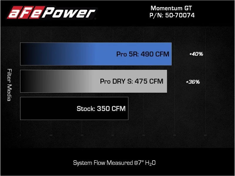 aFe Momentum GT Pro DRY S Cold Air Intake System 2021+ Ford F-150 V-5.0L - Additional View 8