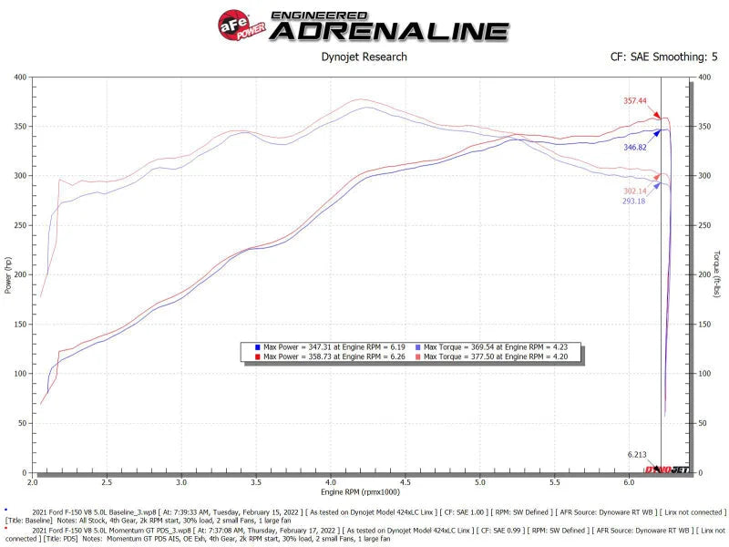 aFe Momentum GT Pro DRY S Cold Air Intake System 2021+ Ford F-150 V-5.0L - Additional View 9
